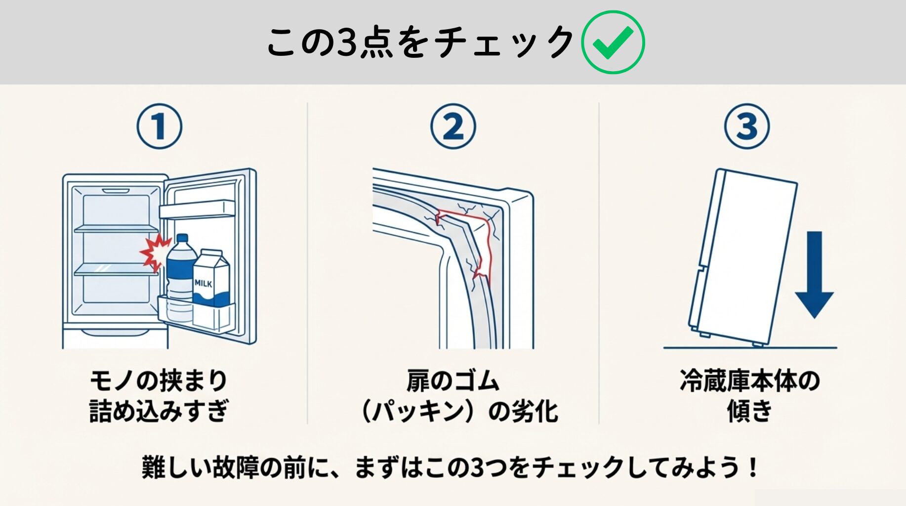 1.モノの挟まり・詰め込みすぎ、2.パッキンの劣化、3.本体の傾きを示すイラスト解説